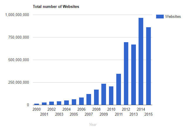 Search Engine Optiisation - Websites Number Search Engine Optiisation - Websites Number