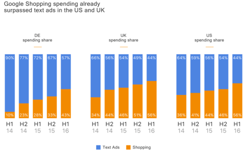 Google Shopping Spending Google Shopping Spending