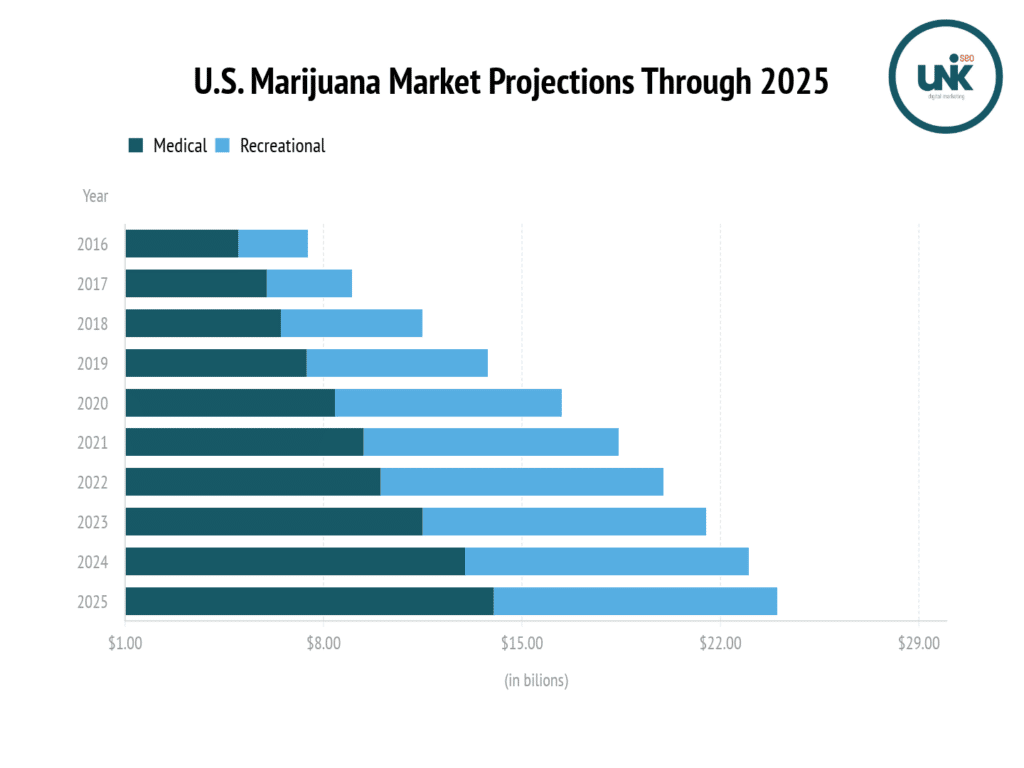 Marijuana SEO