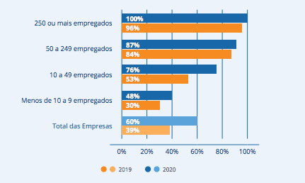 Empresas em Portugal com presença online (INE, 2019) vs (IDC, 2020)