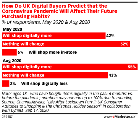 How do UK digital buyers predict that the coronavirus pandemic will affect their future purchasing habits?