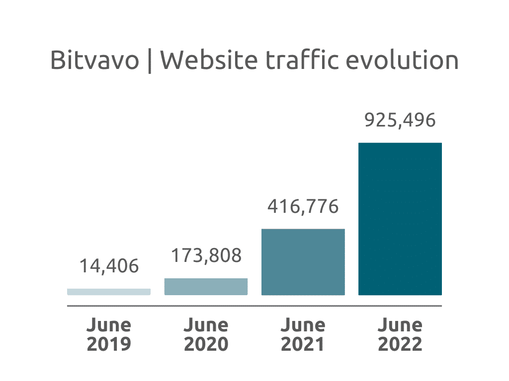 Tráfego do sítio Web da Bitvavo