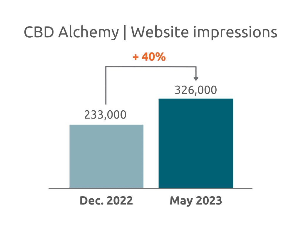Impressões do sítio Web da CBD Alchemy
