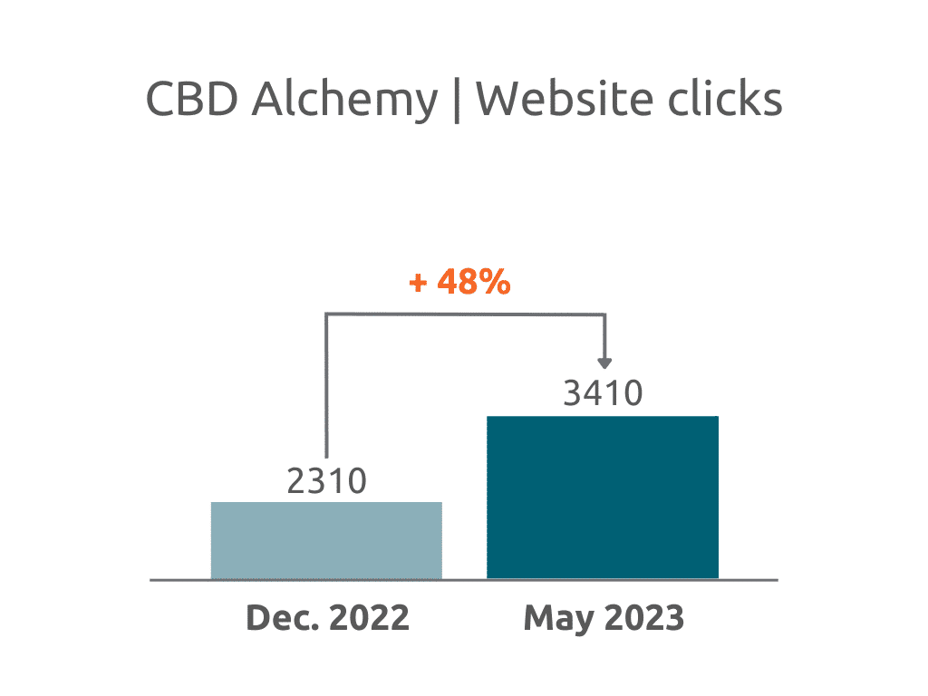 Cliques no sítio Web da CBD Alchemy