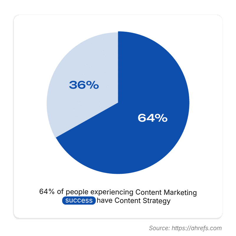 Content Marketing Strategy Data - UniK SEO Content Marketing Strategy Data