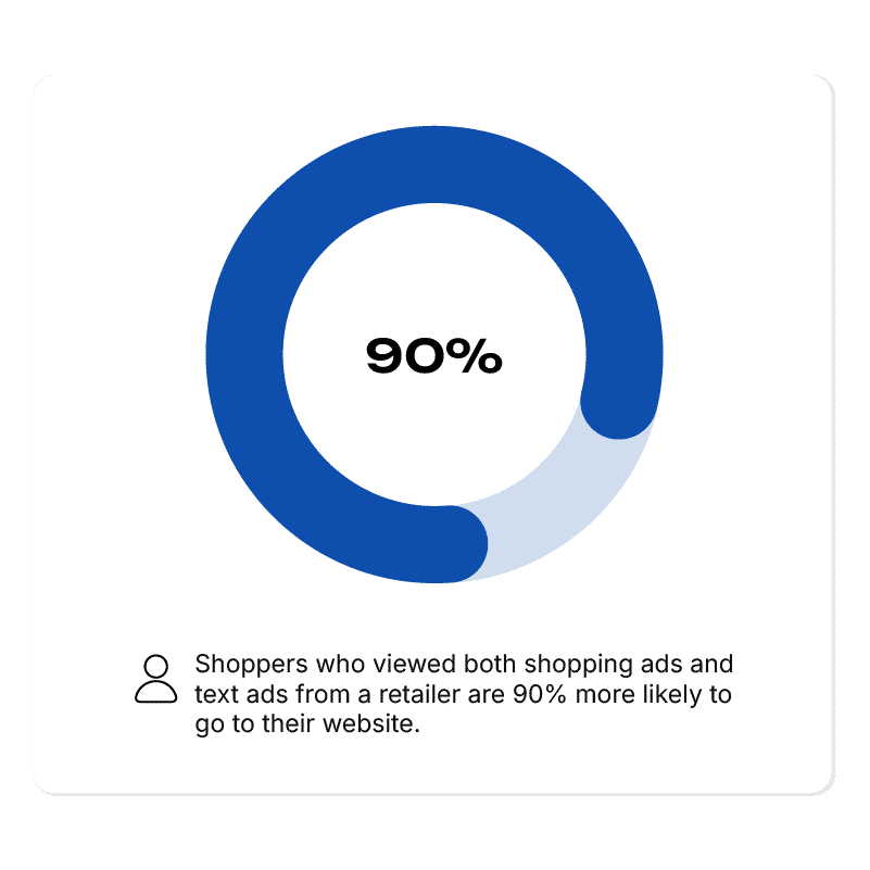 Google shopping management - UniK SEO Google shopping management