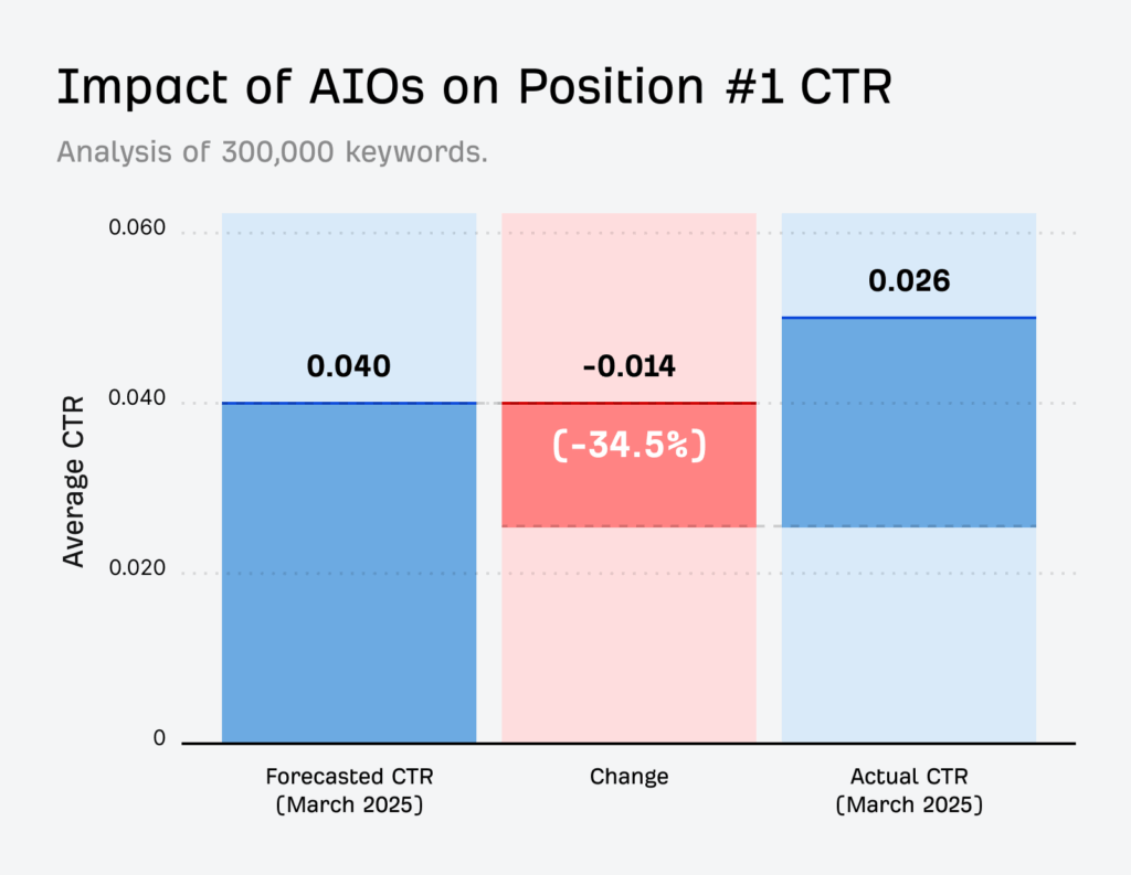 Google’s AI Overview Impact on SEO Explained – UniK SEO