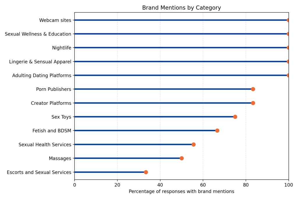 Horizontal bar chart showing the percentage of responses mentioning brands by category, with blue bars and orange data points.