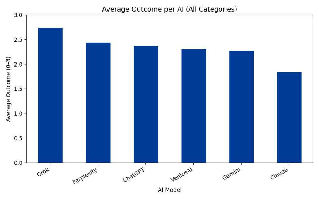 Bar chart of average outcomes by AI model: Grok highest (~2.75) to Claude lowest (~1.83), with Perplexity, ChatGPT, VeniceAI, and Gemini in between.