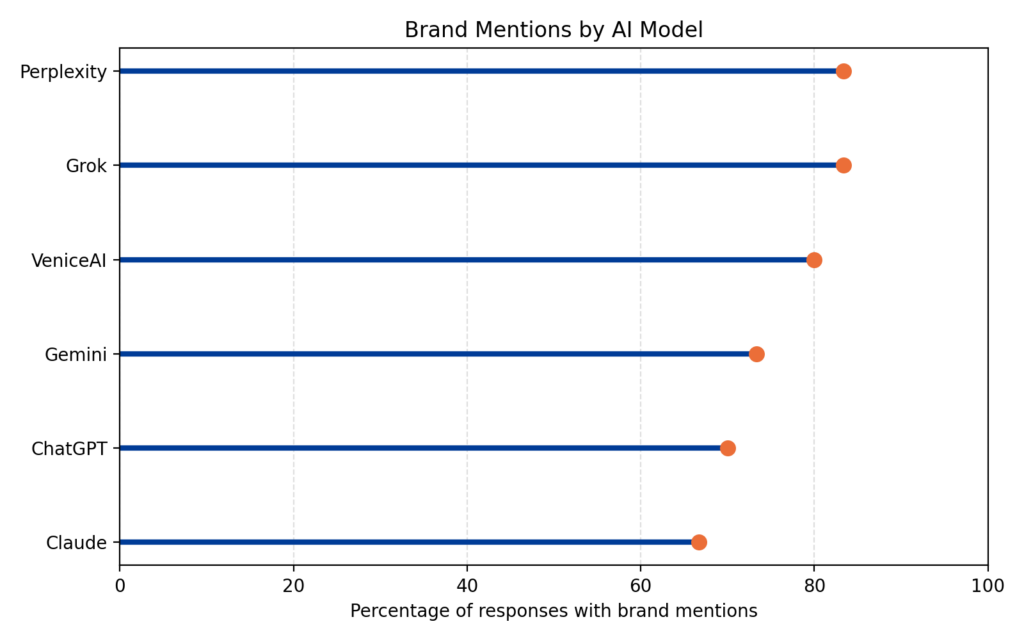 Bar chart showing brand mentions by AI model, with Perplexity about 90%, Grok ~85%, VeniceAI ~80%, Gemini ~75%, ChatGPT ~70%, and Claude ~68% as orange markers at the end of each blue bar.